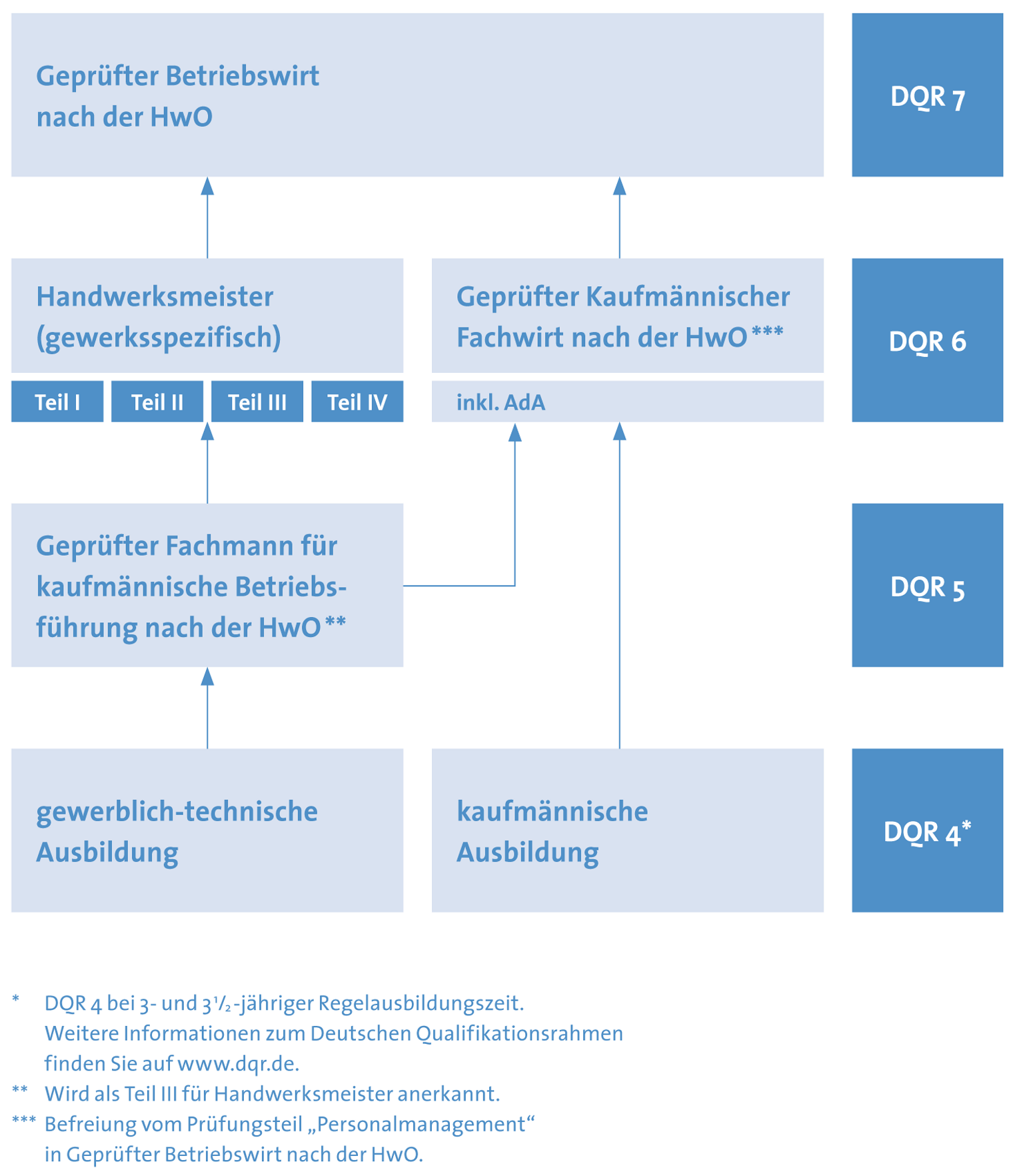 DQR